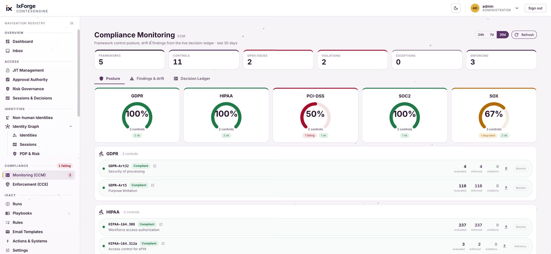 Compliance monitoring: framework posture computed from the live decision ledger.